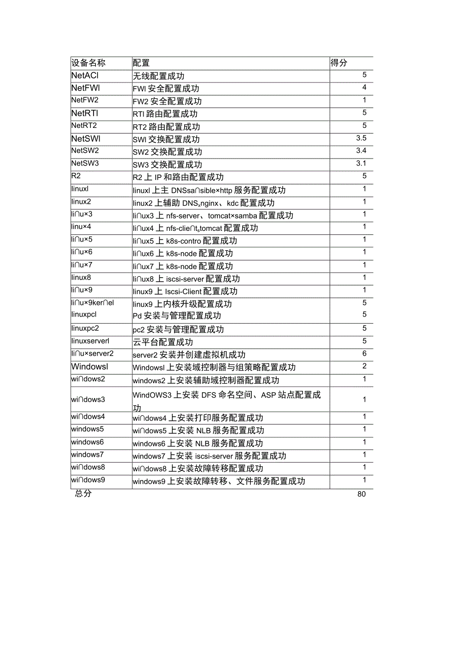 zz016网络建设与运维正式赛卷评分细则-2023年全国职业院校技能大赛赛项正式赛卷.docx_第1页