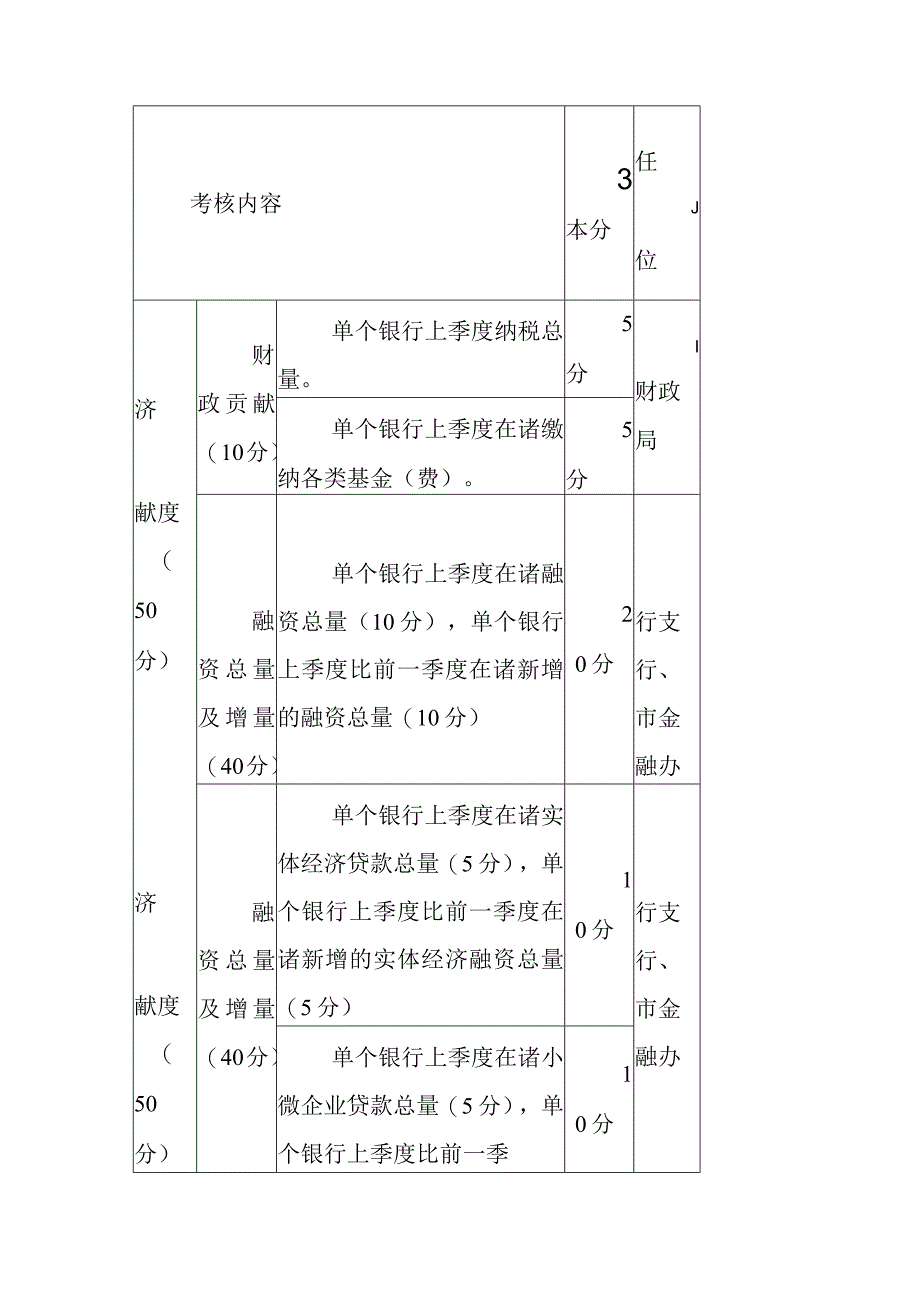 2023年财政性资金竞争性存放考评管理暂行办法.docx_第3页