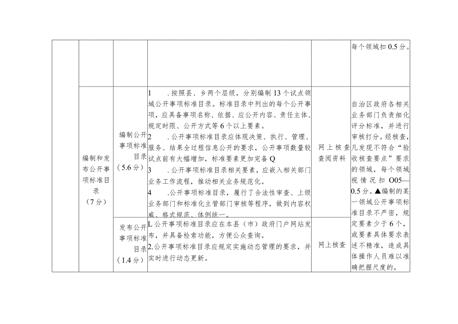 国家级基层政务公开标准化规范化试点验收指标.docx_第2页