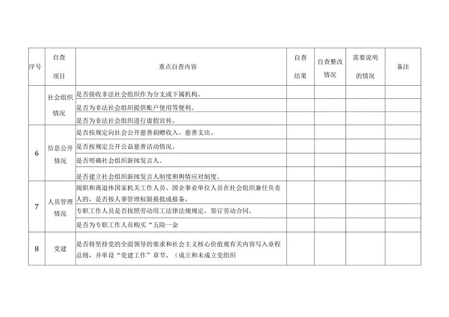 规范社会组织法人治理专项整治自查自纠表基金会及慈善组织填报单位单位公章.docx_第3页