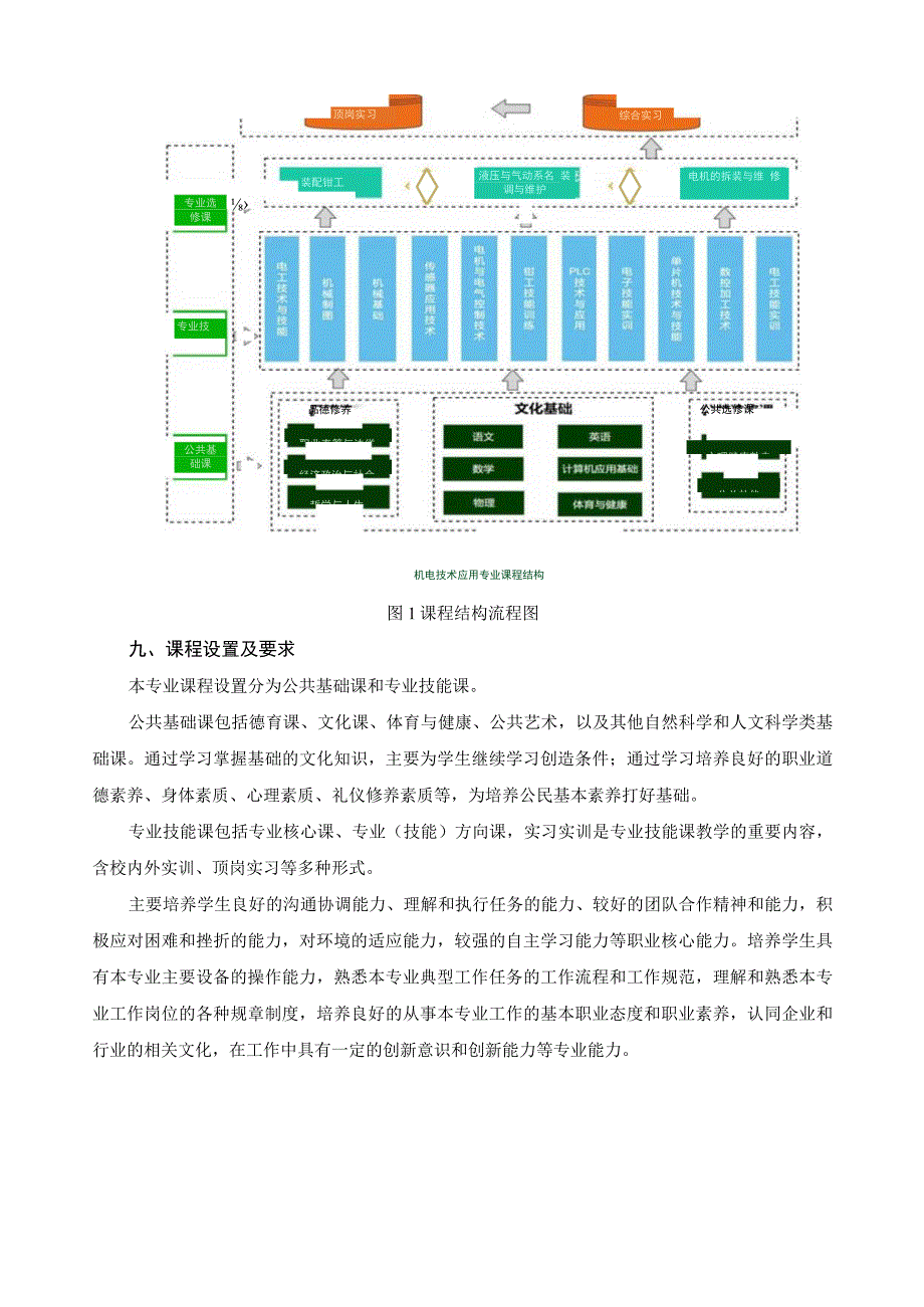 机电技术应用专业“订单培养、校企融通、多证书培养”工学合人才培养方案.docx_第3页