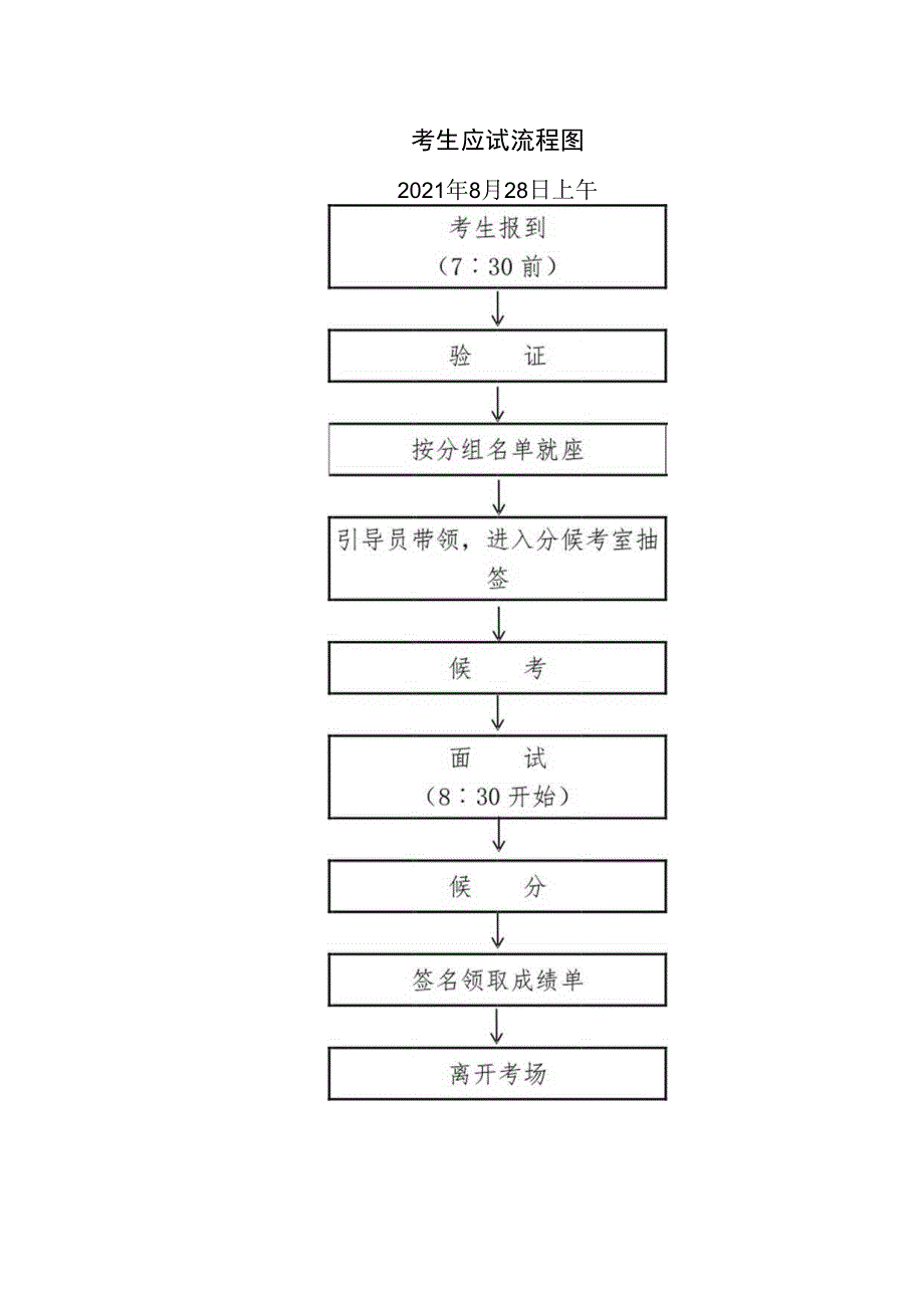 考生应试流程图.docx_第1页