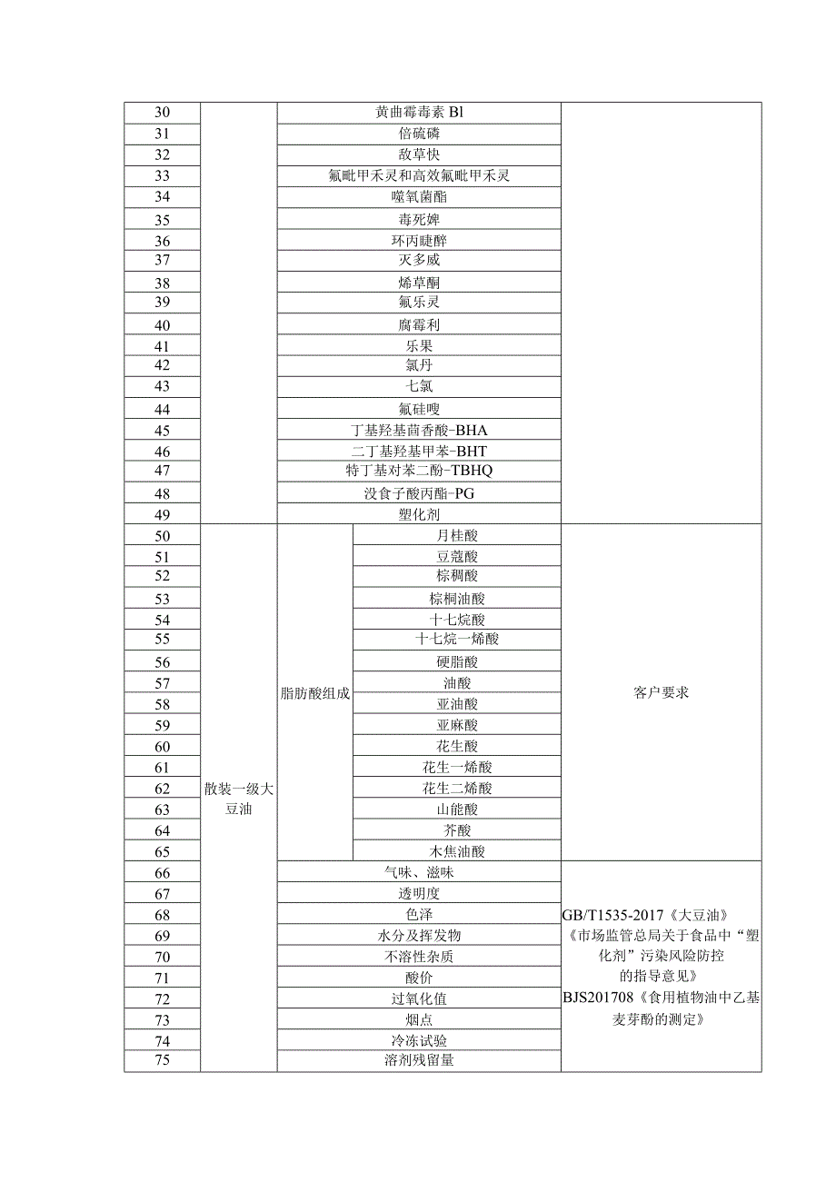 待检测豆油样品明细表.docx_第2页