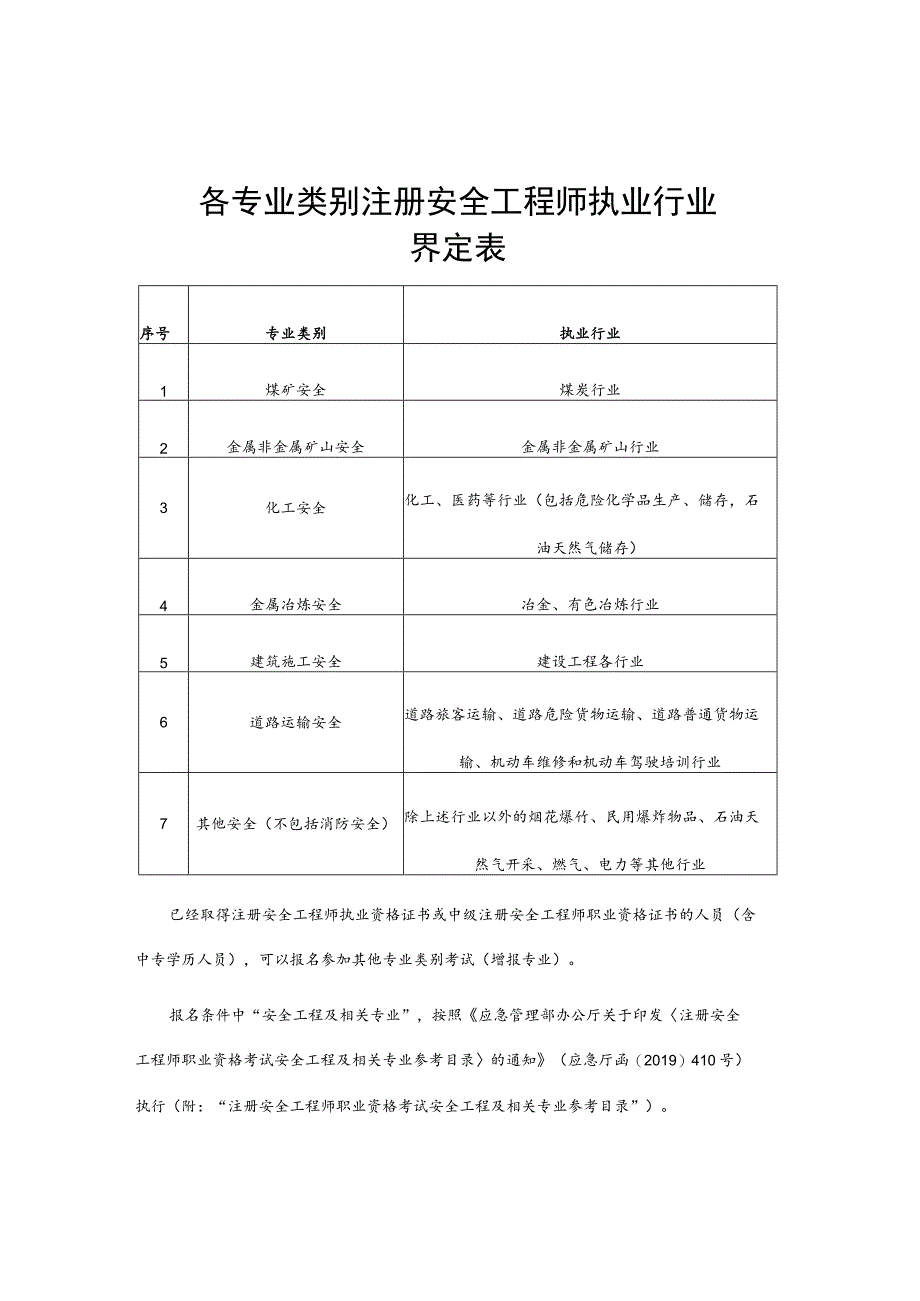 各专业类别注册安全工程师执业行业界定表.docx_第1页