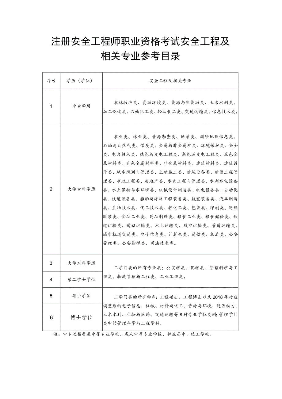 各专业类别注册安全工程师执业行业界定表.docx_第2页