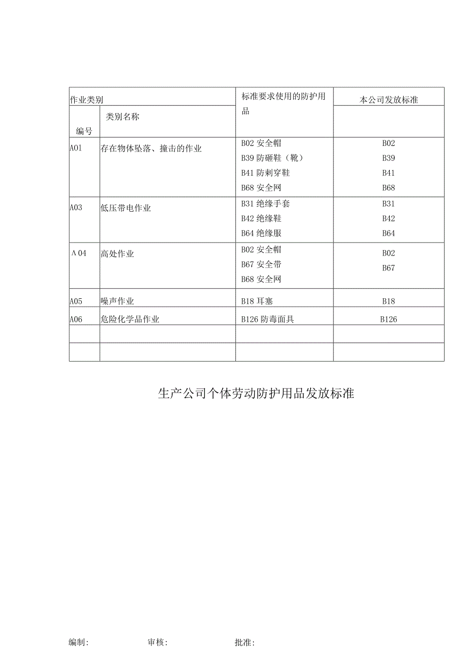 生产公司个体劳动防护用品发放标准.docx_第1页