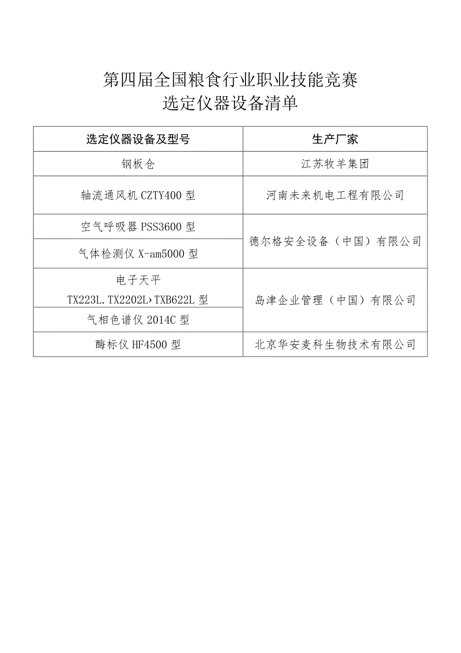 第四届全国粮食行业职业技能竞赛选定仪器设备清单.docx_第1页