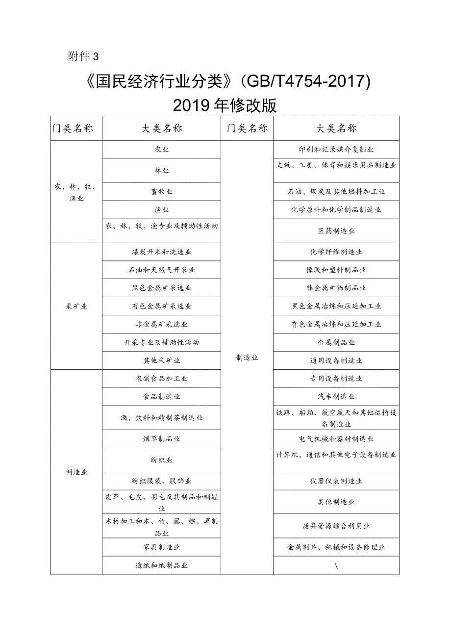 《国民经济行业分类》(GBT4754-2017)2019年修改版.docx_第1页