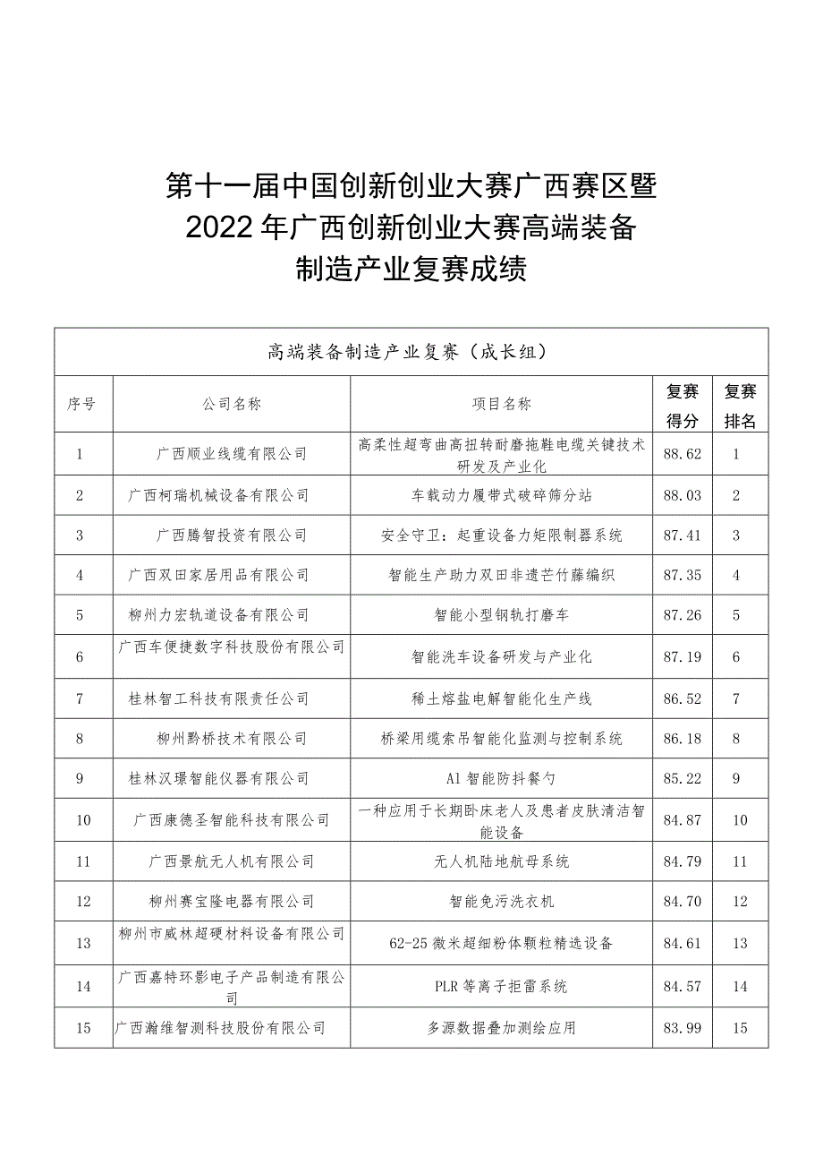 第十一届中国创新创业大赛广西赛区暨2022年广西创新创业大赛高端装备制造产业复赛成绩.docx_第1页