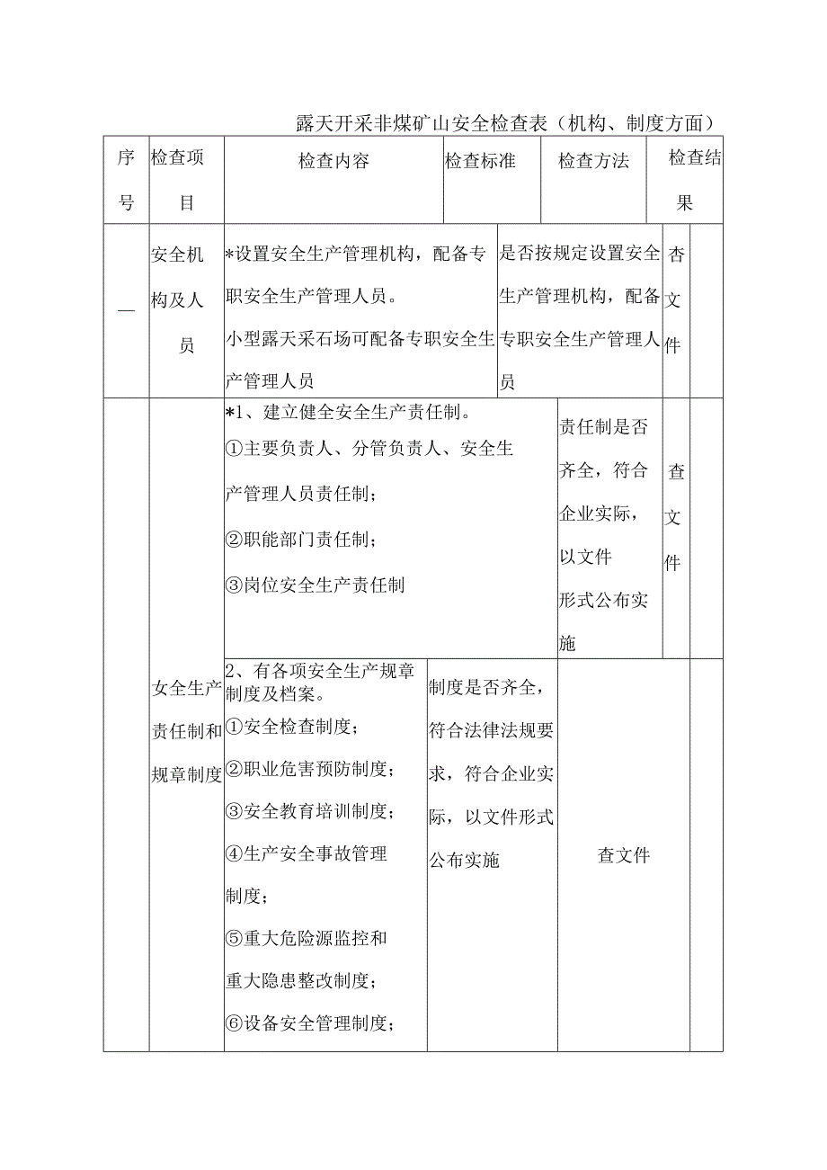 露天开采非煤矿山安全检查表机构、制度方面.docx_第1页