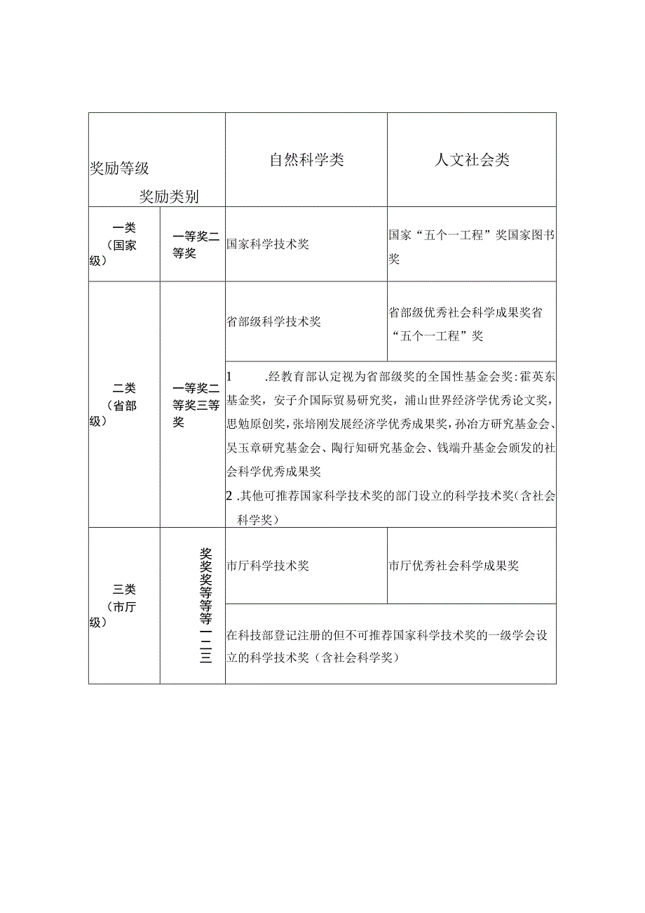 各类业绩成果认定标准论文分类表.docx_第2页