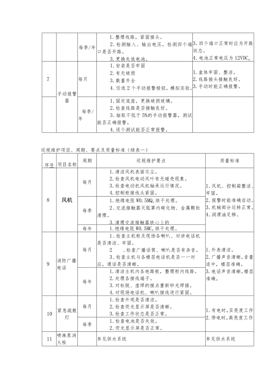 物业服务公司工程管理消防报警系统巡视维护规定.docx_第2页