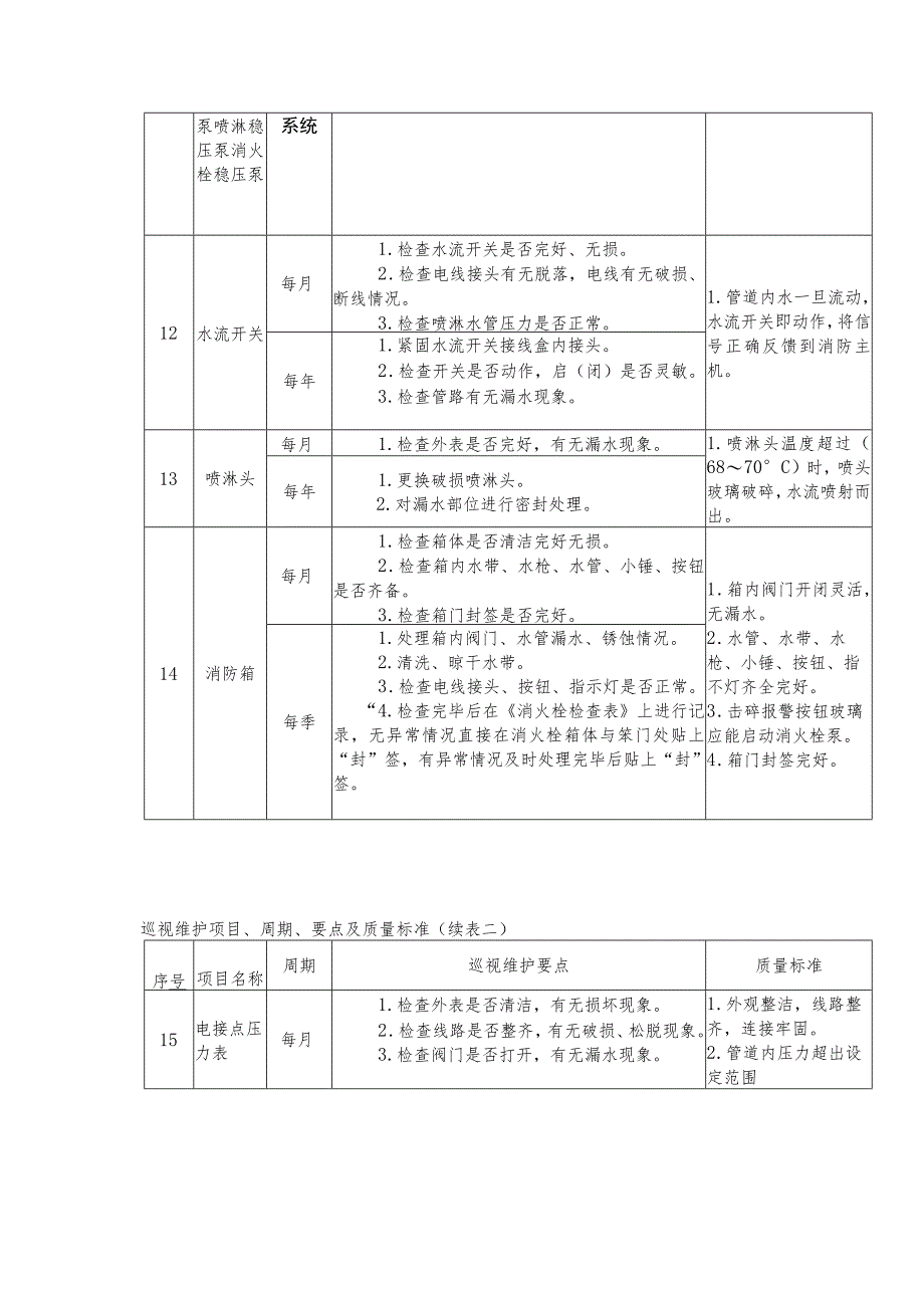 物业服务公司工程管理消防报警系统巡视维护规定.docx_第3页