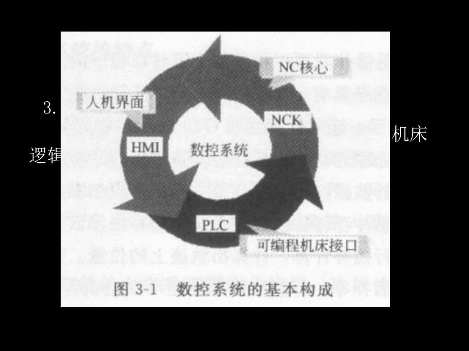 第3章数控机床电气控制系统.ppt_第2页