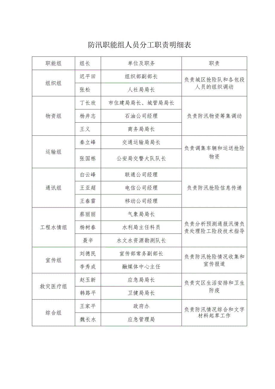 防汛职能组人员分工职责明细表.docx_第1页