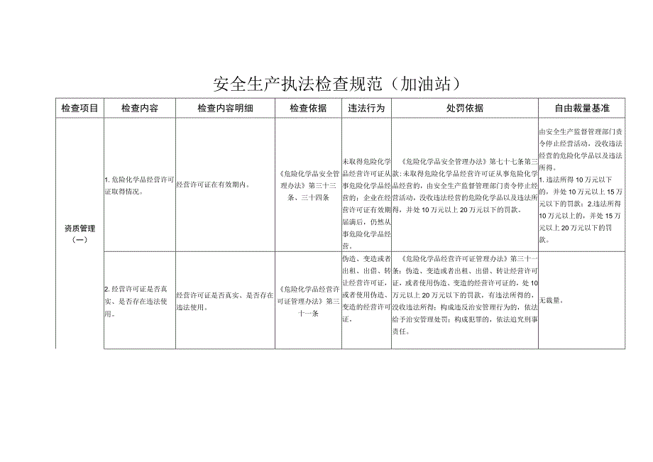 安全生产执法检查规范（加油站）.docx_第1页