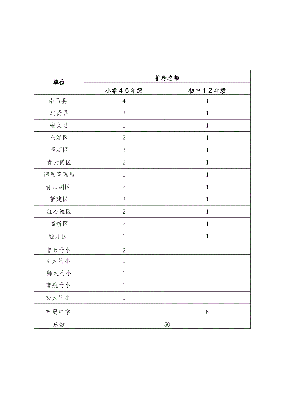 全市第六届红领巾讲解员风采大赛名额分配表.docx_第1页