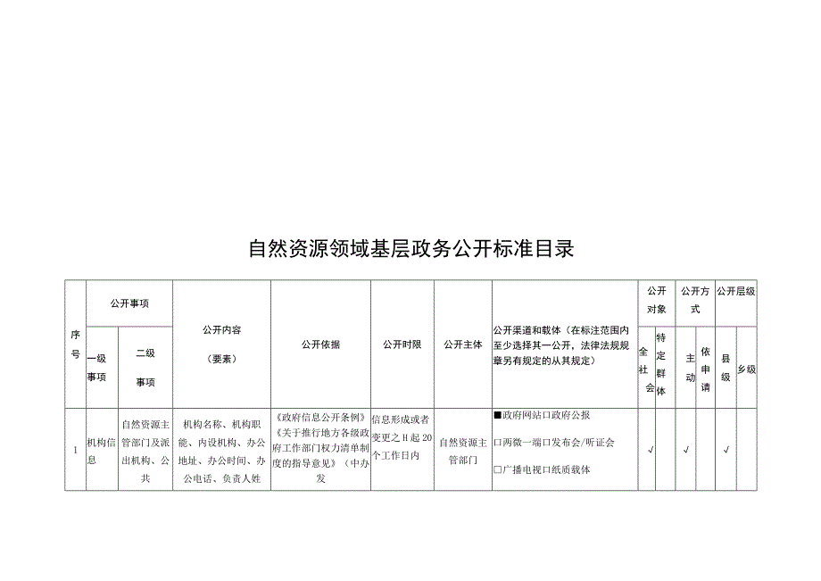 自然资源领域基层政务公开标准目录.docx_第1页