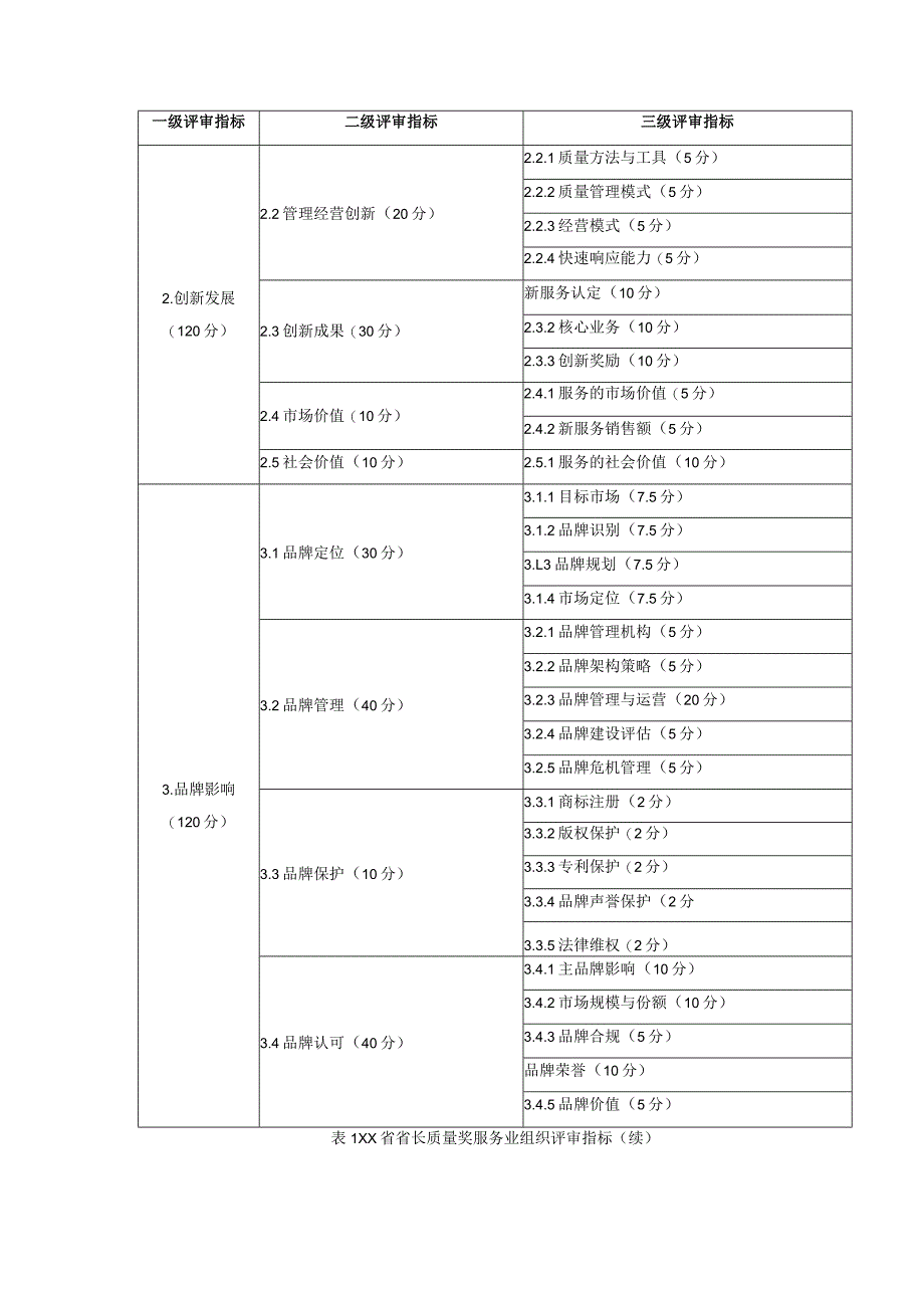 省长质量奖 ：服务业评审规范.docx_第3页