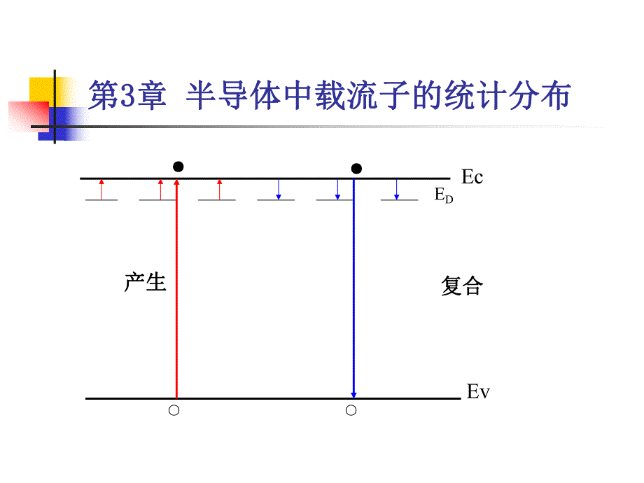 第3章半导体中载流子的统计.ppt_第3页