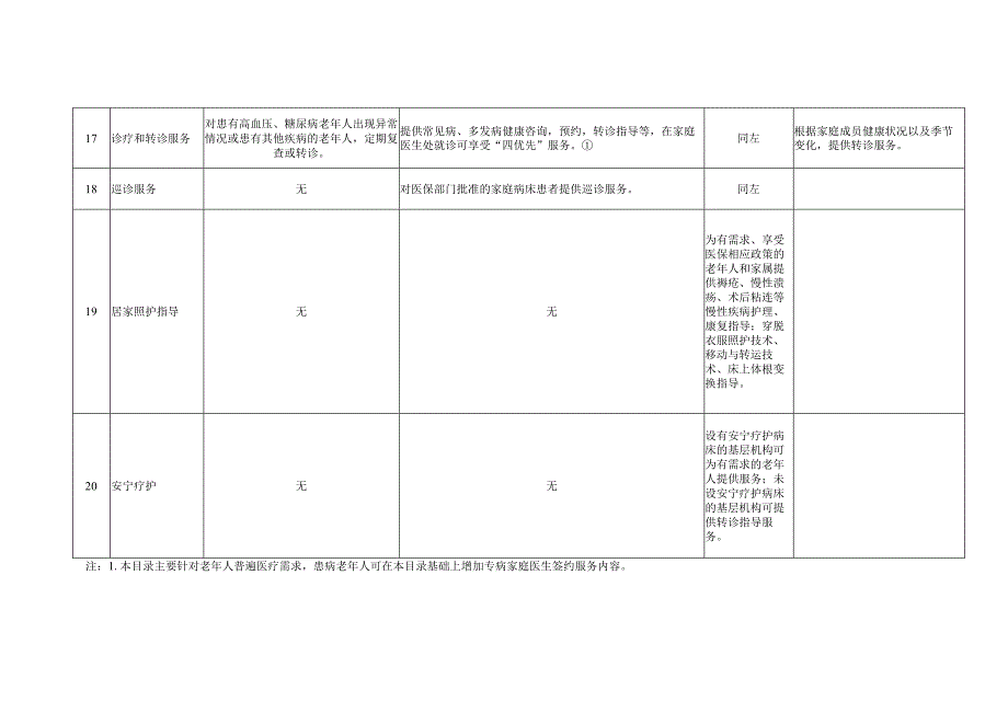 家庭医生签约服务老年人个性化服务包参考目录（2023年版）1-3-16.docx_第3页