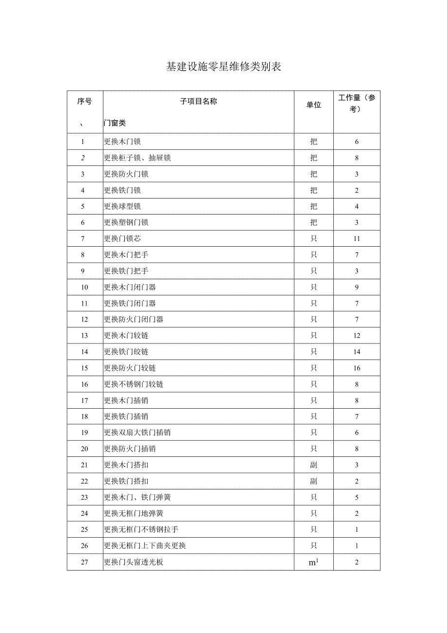 基建设施零星维修类别表.docx_第1页