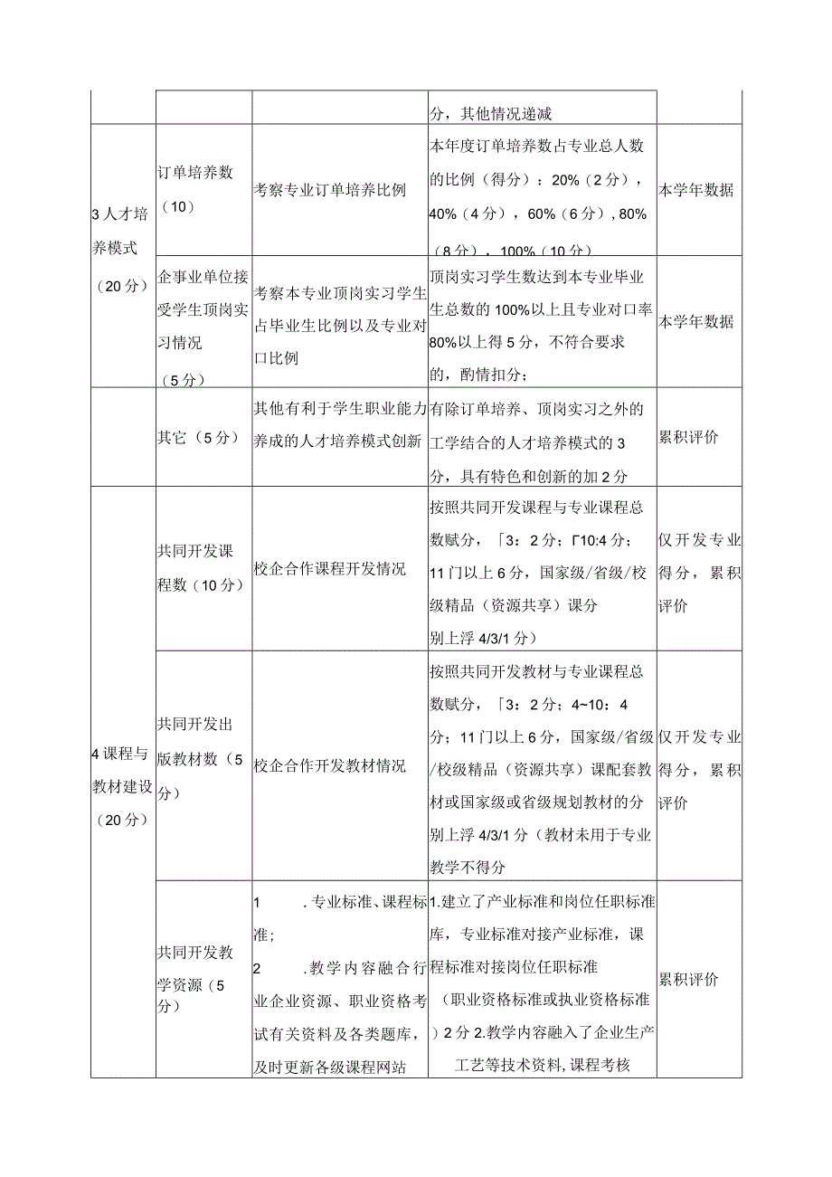 校企合作考核评价工作方案.docx_第3页