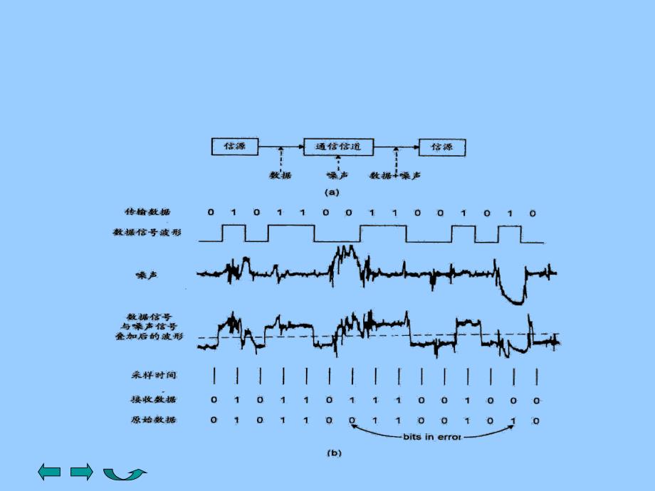 第3章 差错控制技术.ppt_第3页