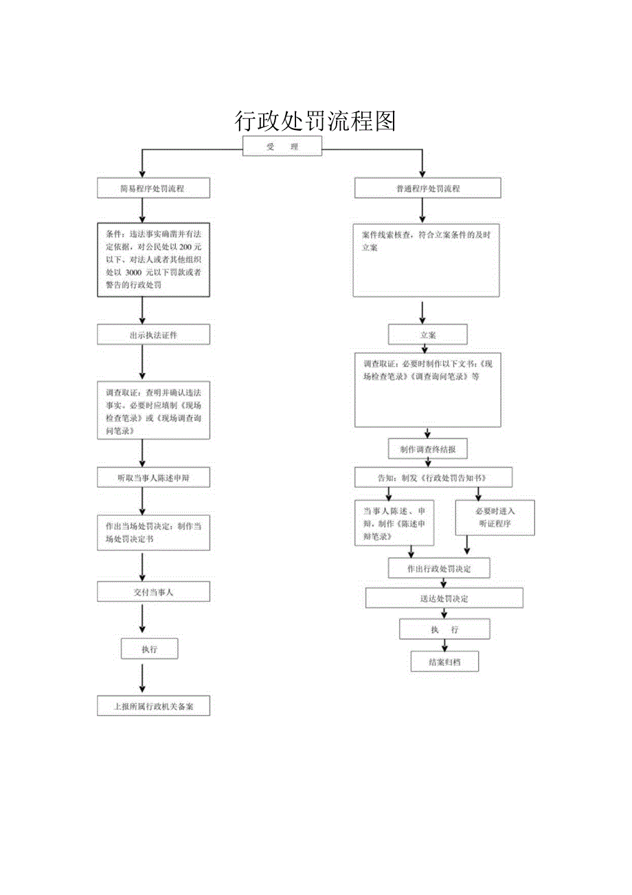 行政处罚流程图.docx_第1页