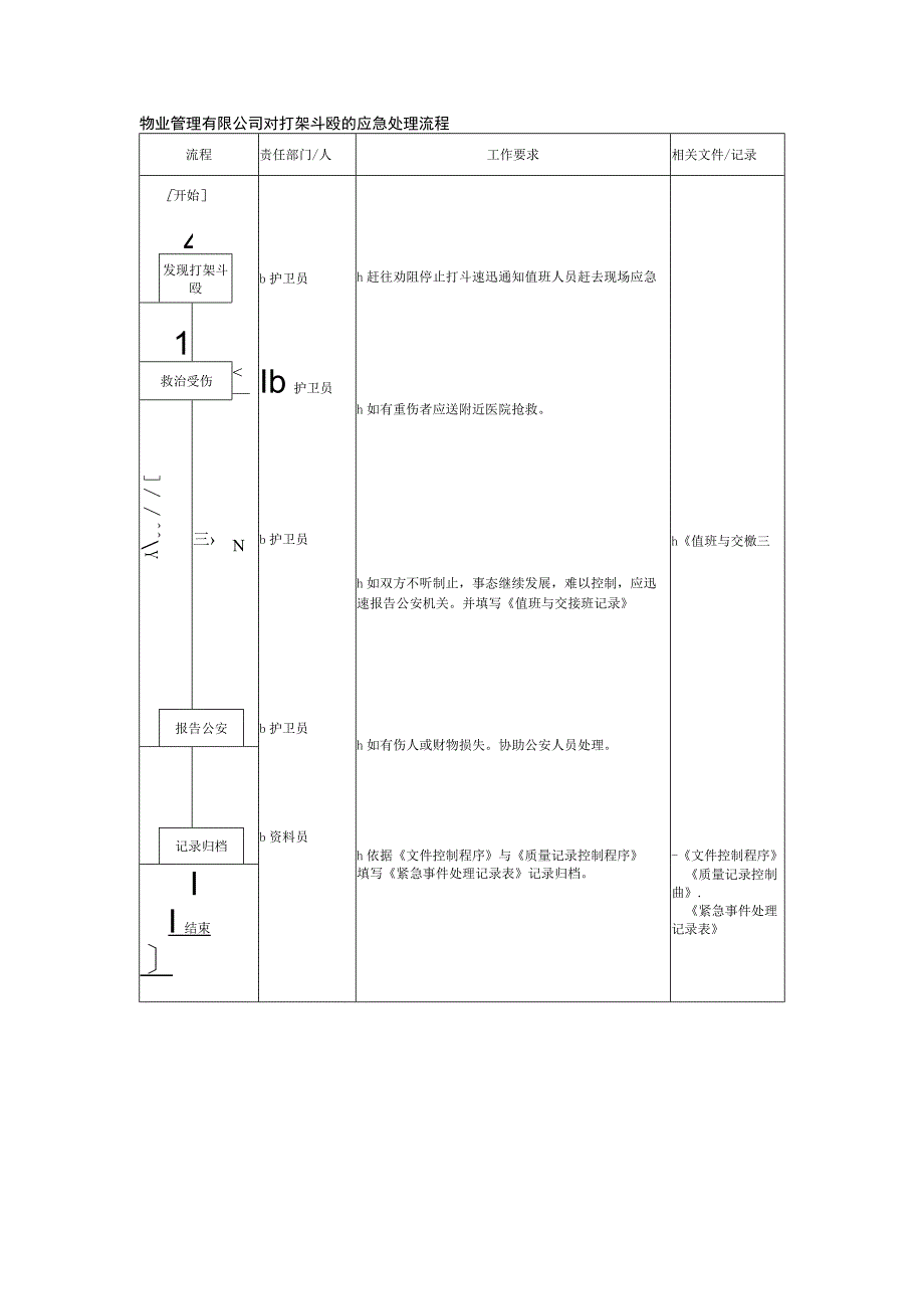 物业管理有限公司对打架斗殴的应急处理流程.docx_第1页