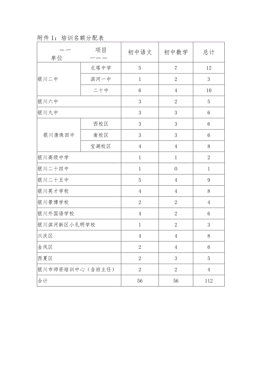 培训名额分配表.docx_第1页