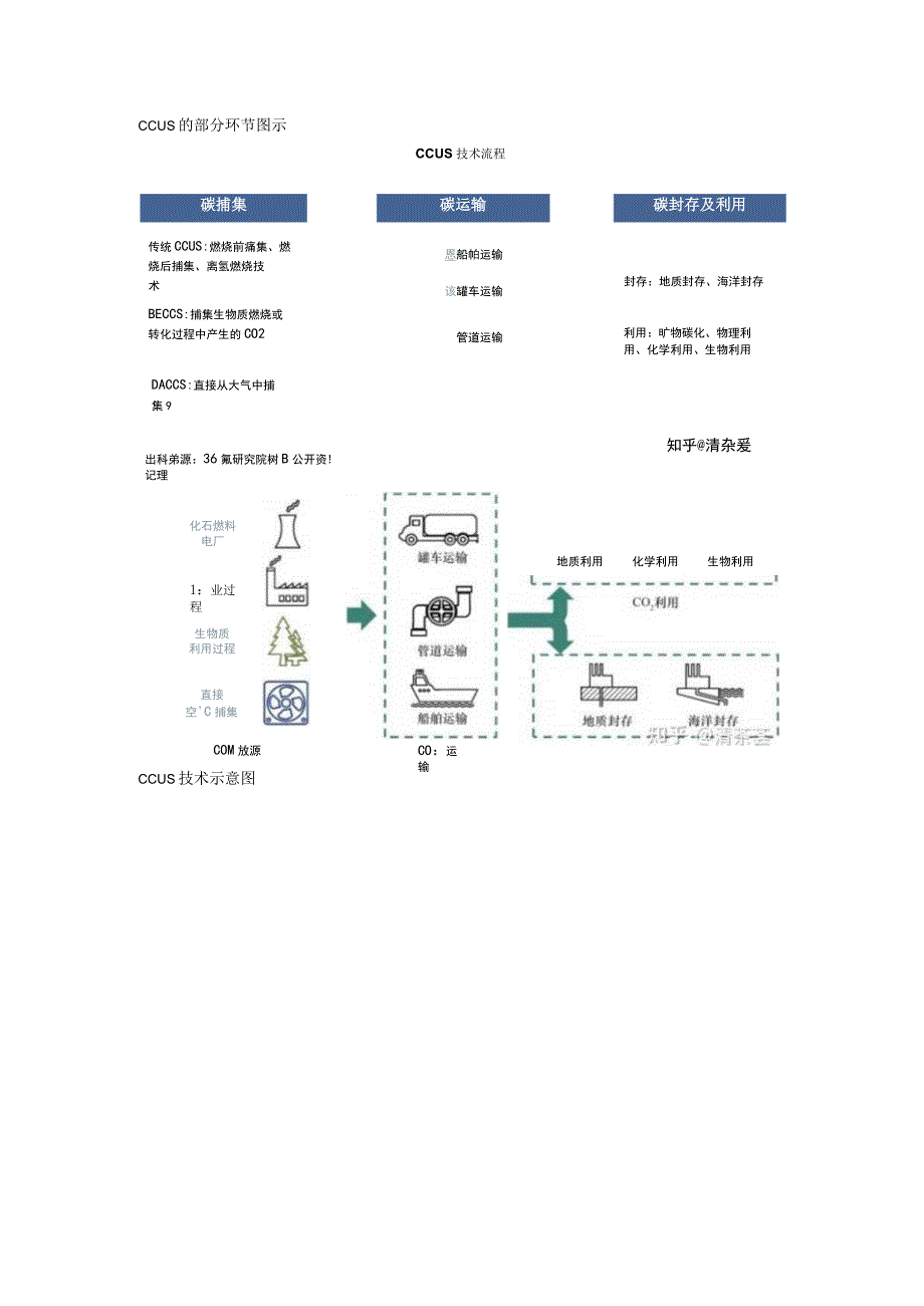 碳捕集技术（CCUS）.docx_第2页