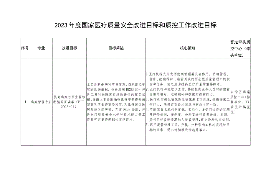 2023年度国家医疗质量安全改进目标和质控工作改进目标.docx_第1页