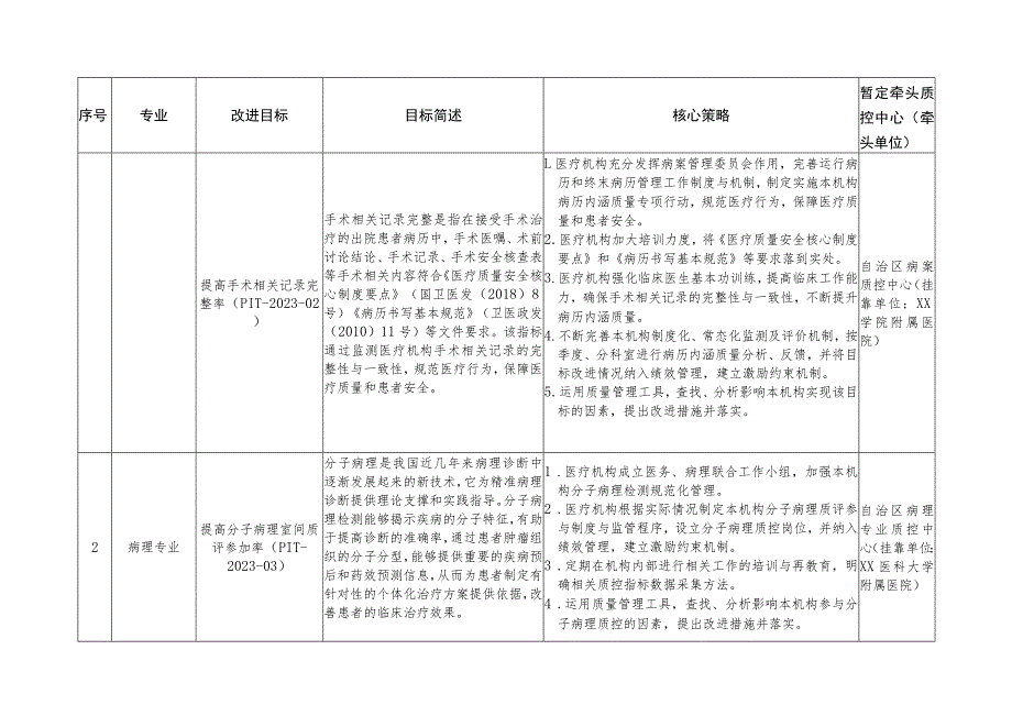 2023年度国家医疗质量安全改进目标和质控工作改进目标.docx_第2页