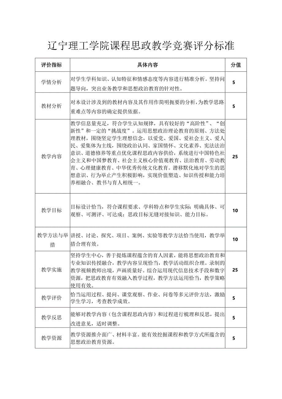 辽宁理工学院课程思政教学竞赛评分标准.docx_第1页