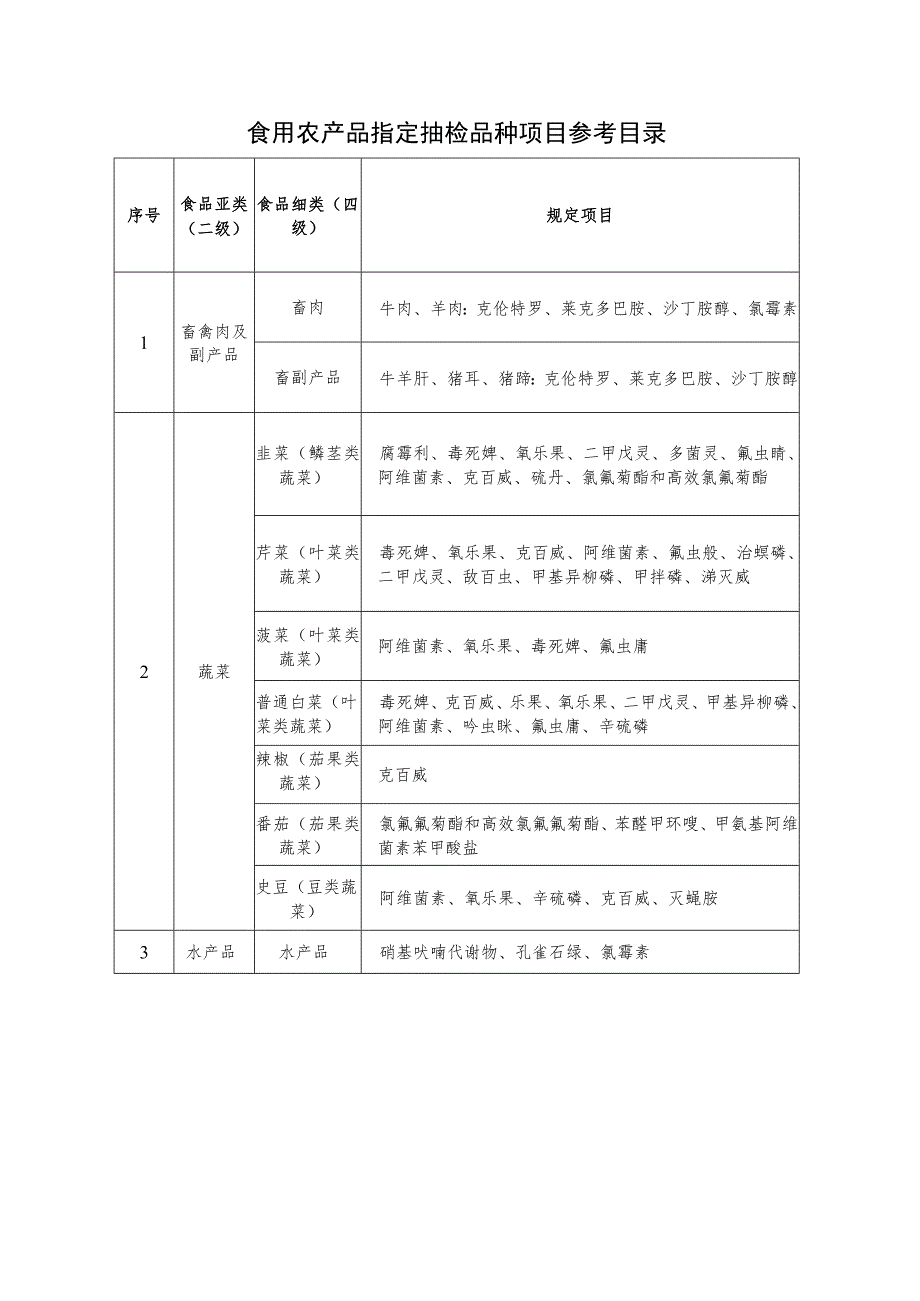 食用农产品指定抽检品种项目参考目录.docx_第1页