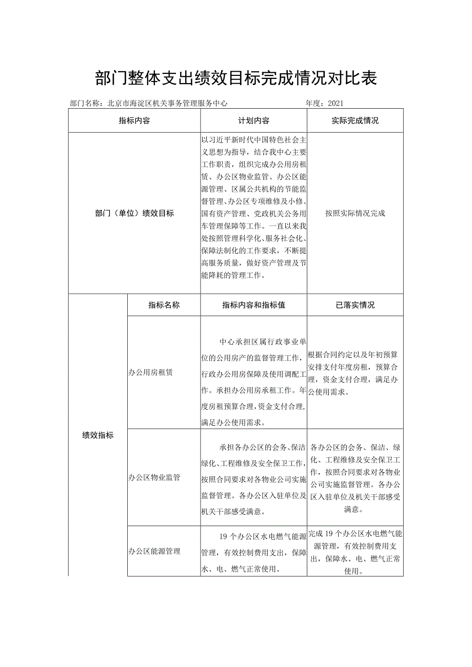 部门整体支出绩效目标完成情况对比表.docx_第1页