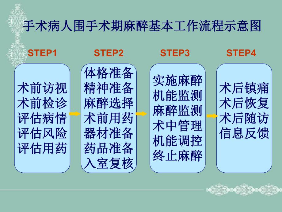 第2章麻醉前评估名师编辑PPT课件.ppt_第3页