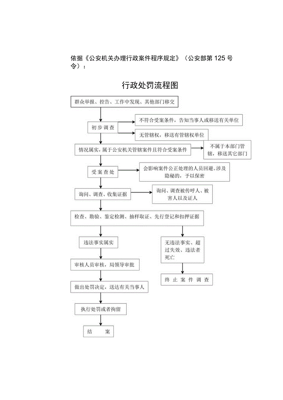 行政权力实施程序和运行流程.docx_第2页