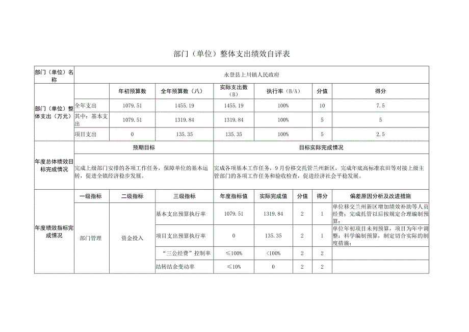 部门单位整体支出绩效自评表.docx_第1页