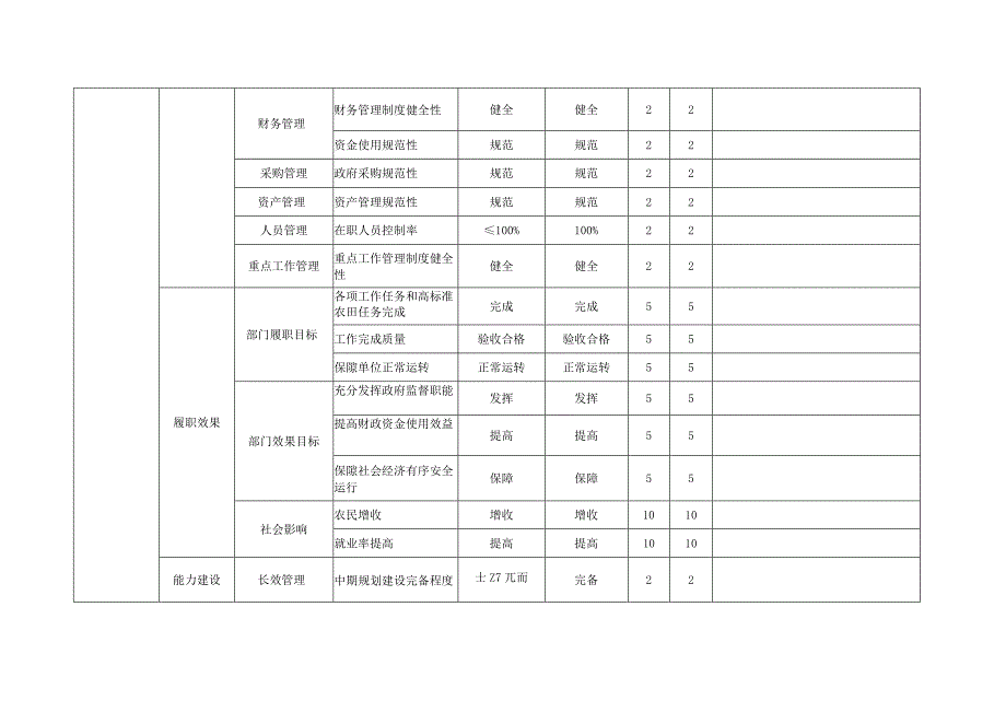 部门单位整体支出绩效自评表.docx_第2页