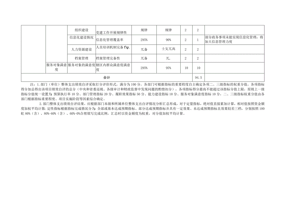 部门单位整体支出绩效自评表.docx_第3页