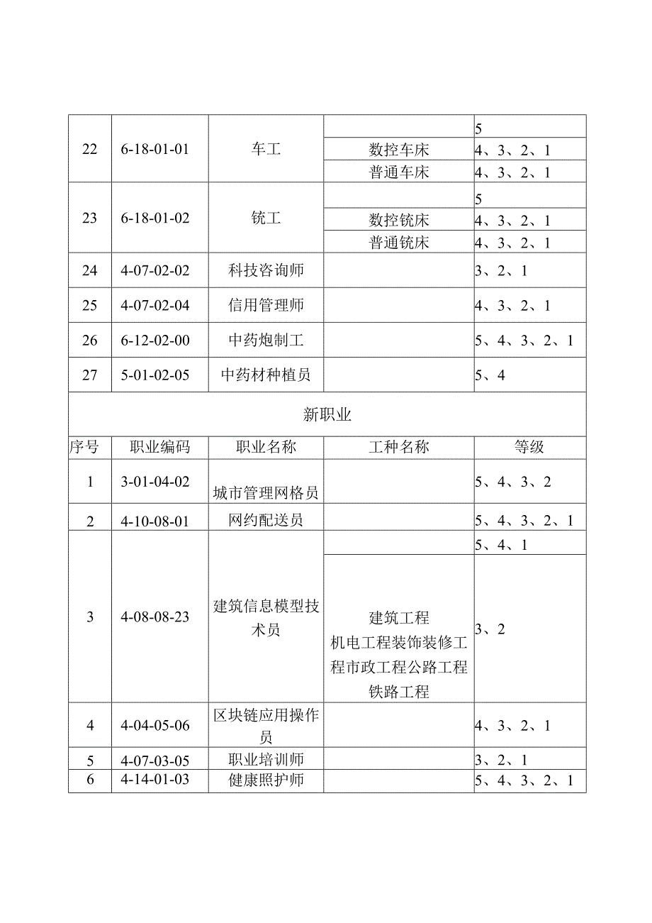 面向社会公开征集职业工种目录.docx_第3页