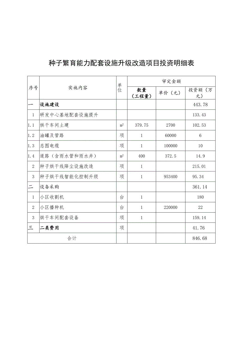 种子繁育能力配套设施升级改造项目投资明细表.docx_第1页