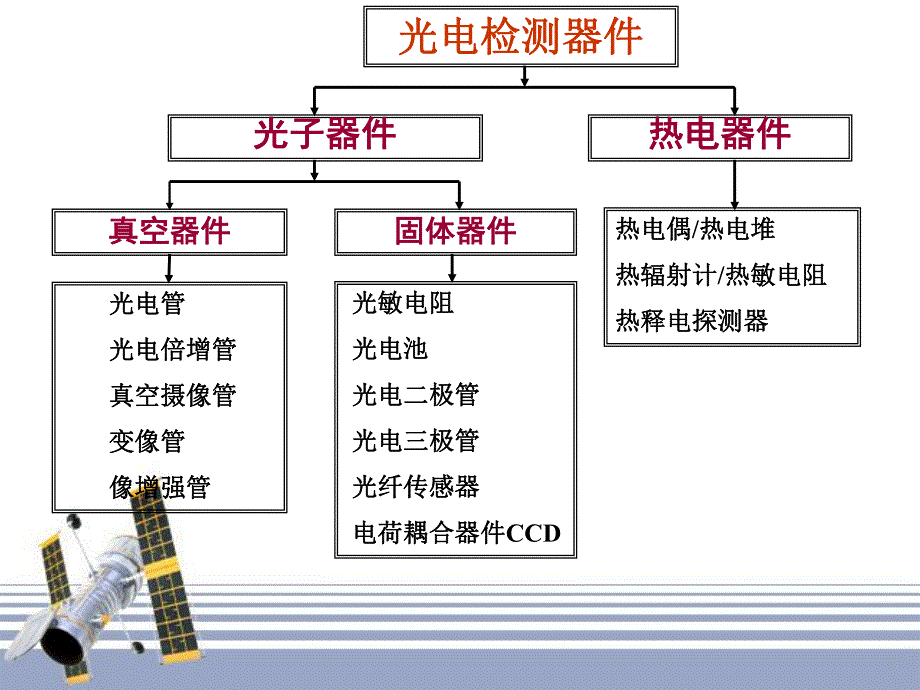 第3章光电检测技术.ppt_第2页