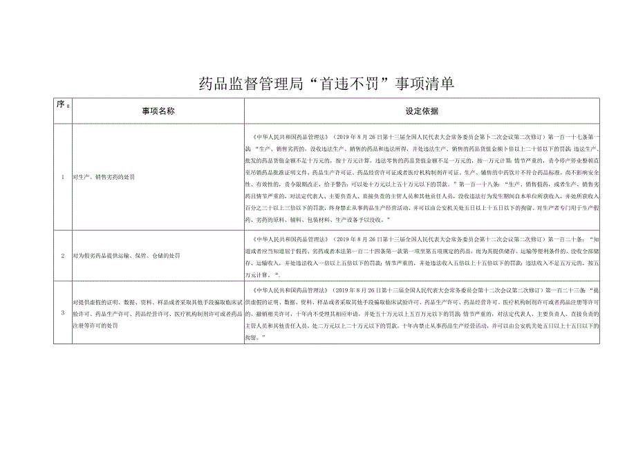 药品监督管理局“首违不罚”事项清单.docx_第1页