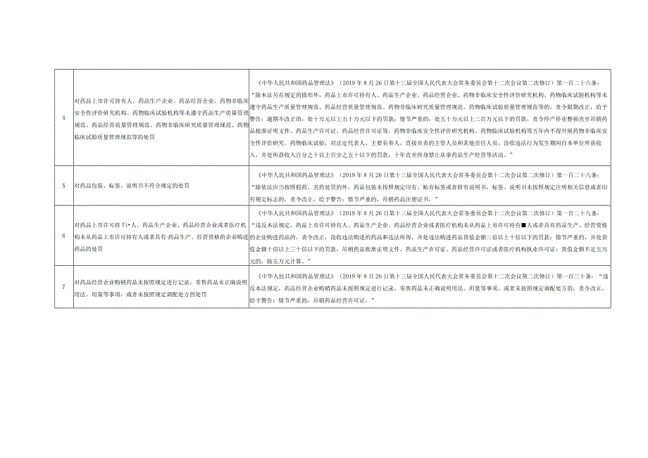 药品监督管理局“首违不罚”事项清单.docx_第2页