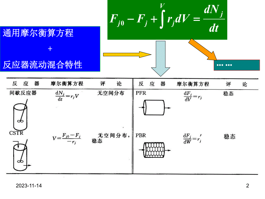 第2章转化率和反应器的尺寸名师编辑PPT课件.ppt_第2页