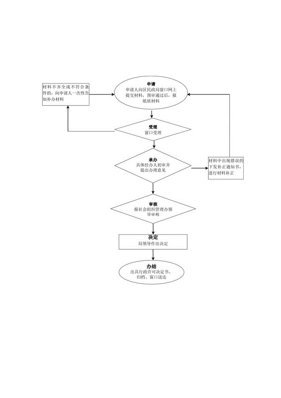 社会团体成立、变更、注销登记及修改章程核准.docx_第1页