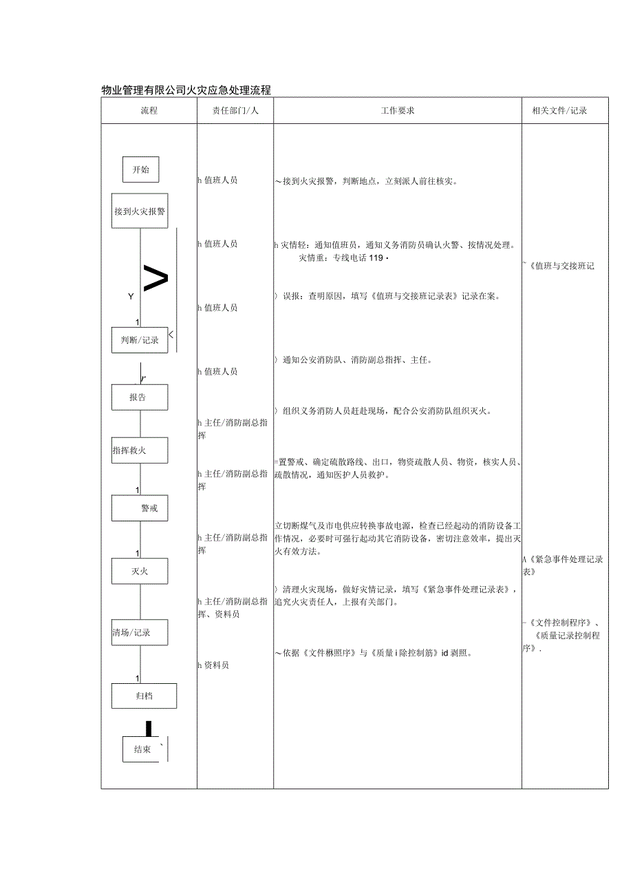 物业管理有限公司火灾应急处理流程.docx_第1页